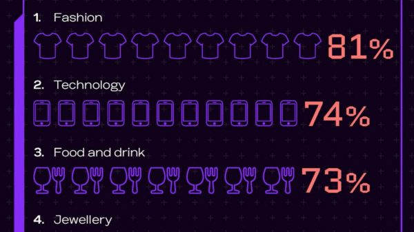 Brand research by Wunderman Thompson and Censuswide