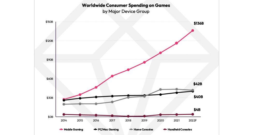 Mobile gaming to exceed 60% of entire games market in 2022 ...