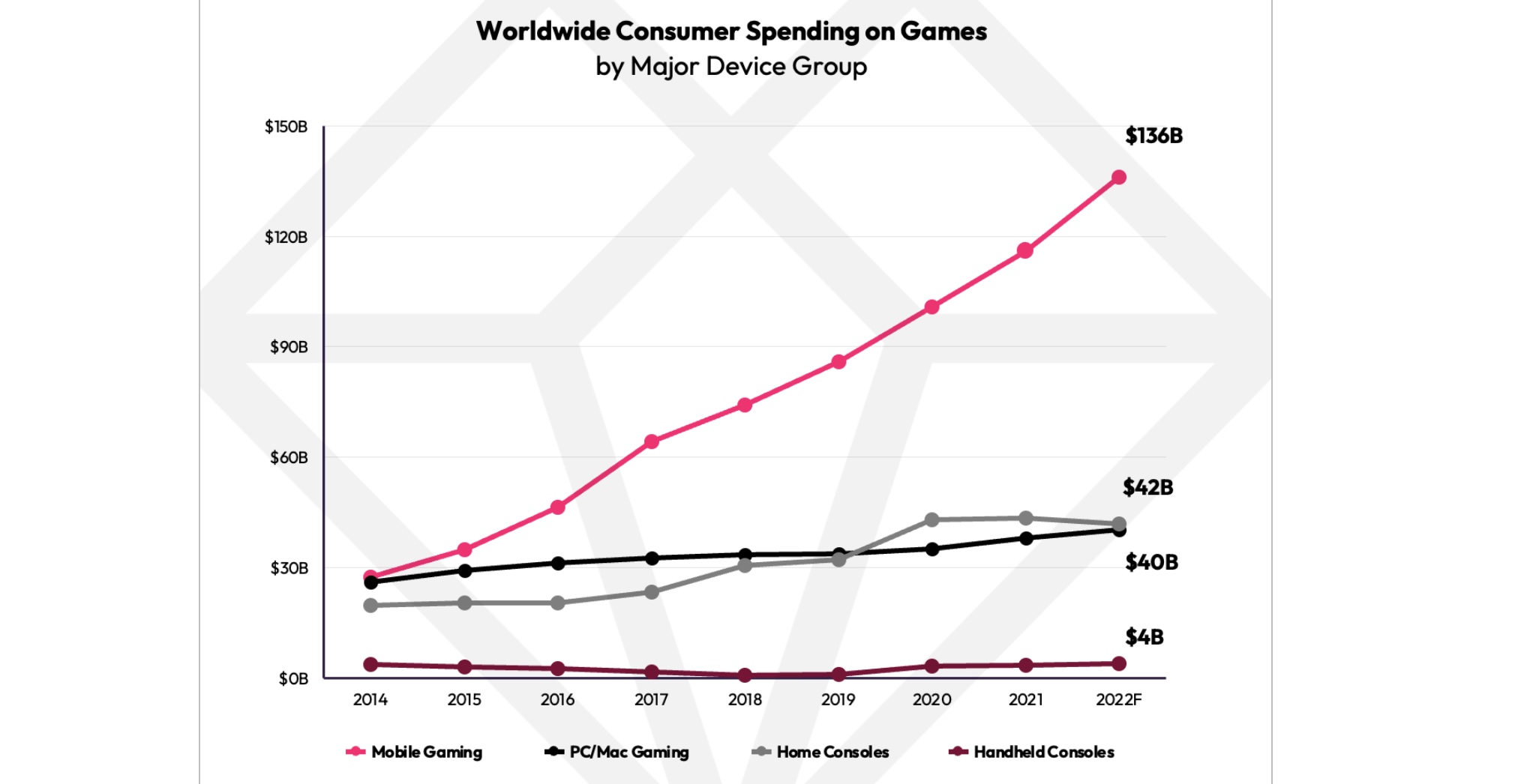 Consumers spent an average of $1.6 billion on mobile gaming per week in 2022, Pocket Gamer.biz