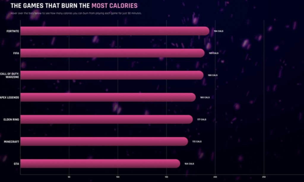 New Study Reveals the Crazy Calorie Burn of Playing Video Games — Eat This  Not That
