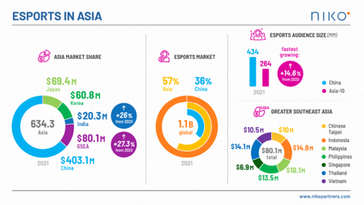 In Asia and beyond, mobile gaming is on the rise