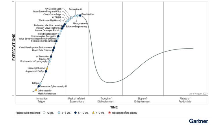 Gartner Names Generative AI As One Of The Top Emerging Technologies
