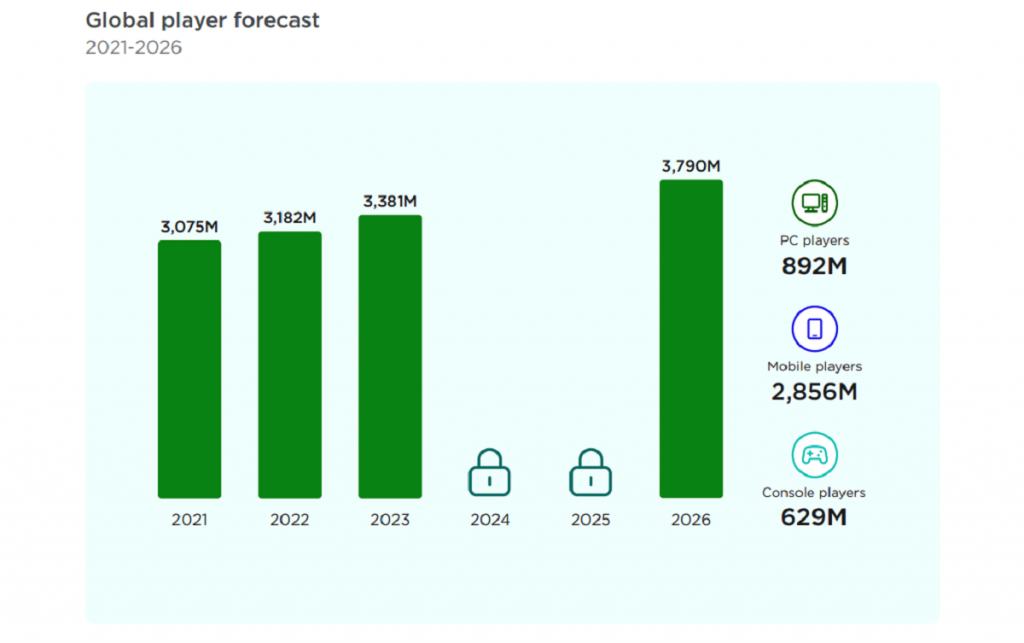 Only 2.5% of 2022 PC games hit 50K players per Newzoo, TikTok study