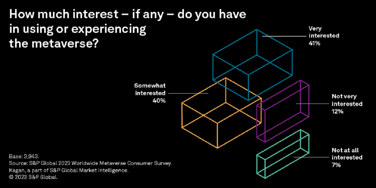 New Survey Shows Strong Consumer Awareness Of The Metaverse ...