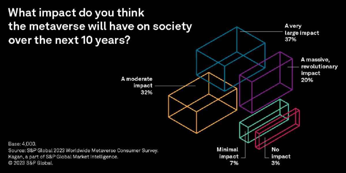 New Survey Shows Strong Consumer Awareness Of The Metaverse ...